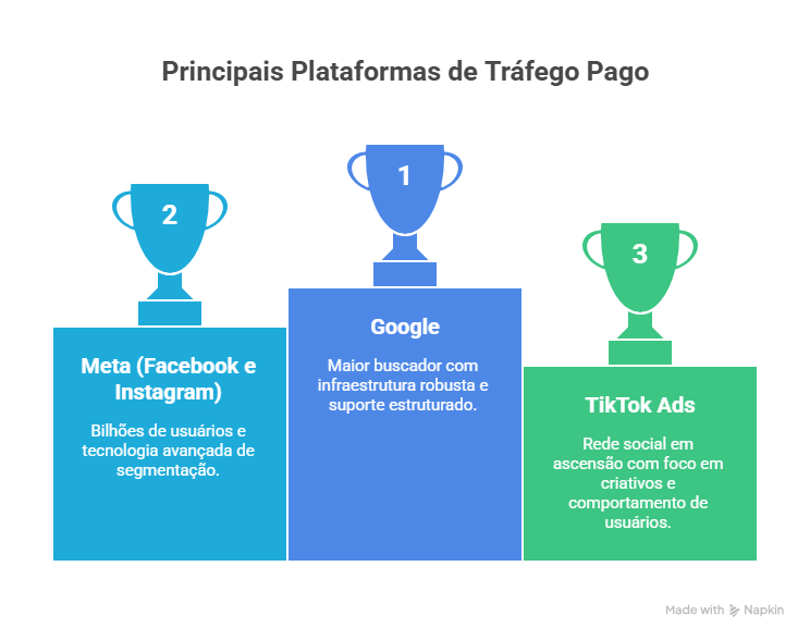 tráfego pago é seguro
