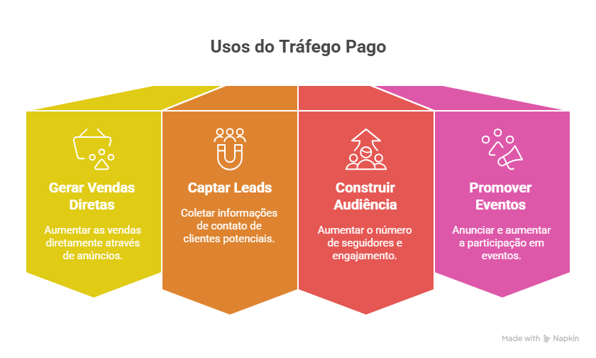 como ganhar dinheiro com tráfego pago